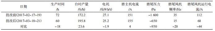  磨機改造前后運行情況對比.png